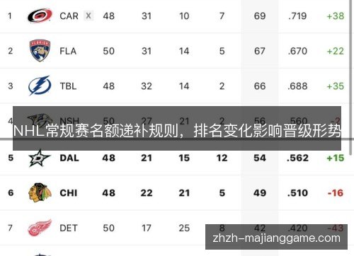 NHL常规赛名额递补规则,排名变化影响晋级形势 NHL常规赛名额递补规则,排名变化影响晋级形势